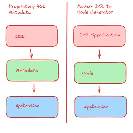 Architecture Comparison