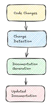 Schema Evolution Pipeline