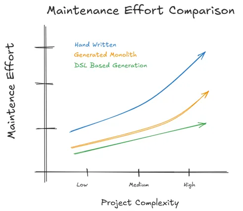Hierarchical State Flow