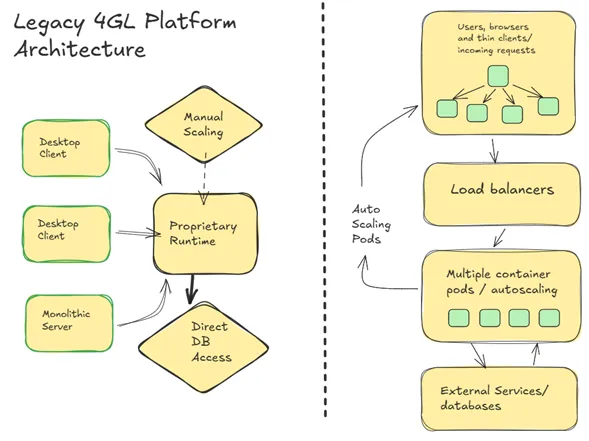 Container-Native Architecture