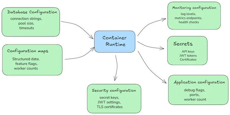 Configuration Management