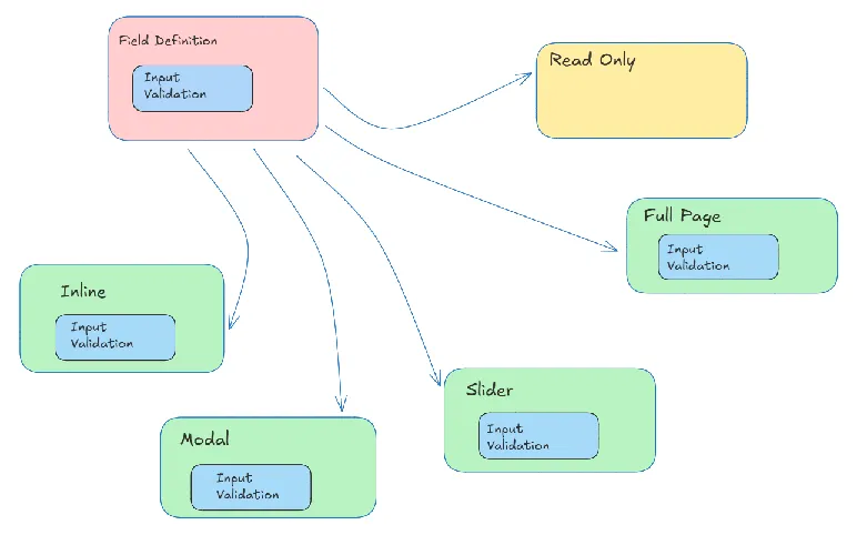Universal Field Adaptation