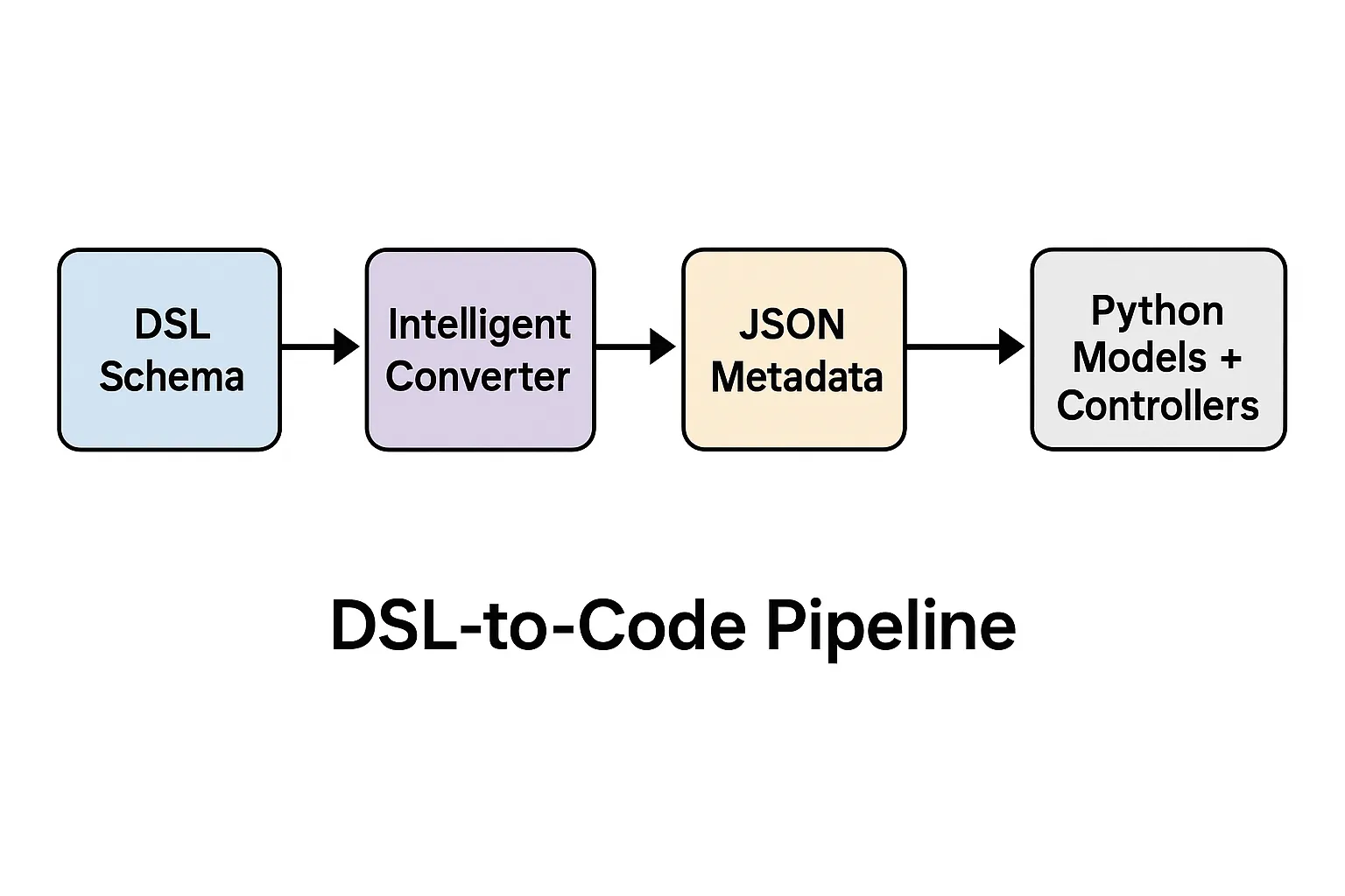 DSL to Code Pipeline
