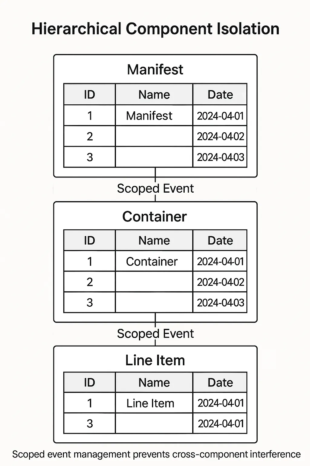 Component Isolation Architecture