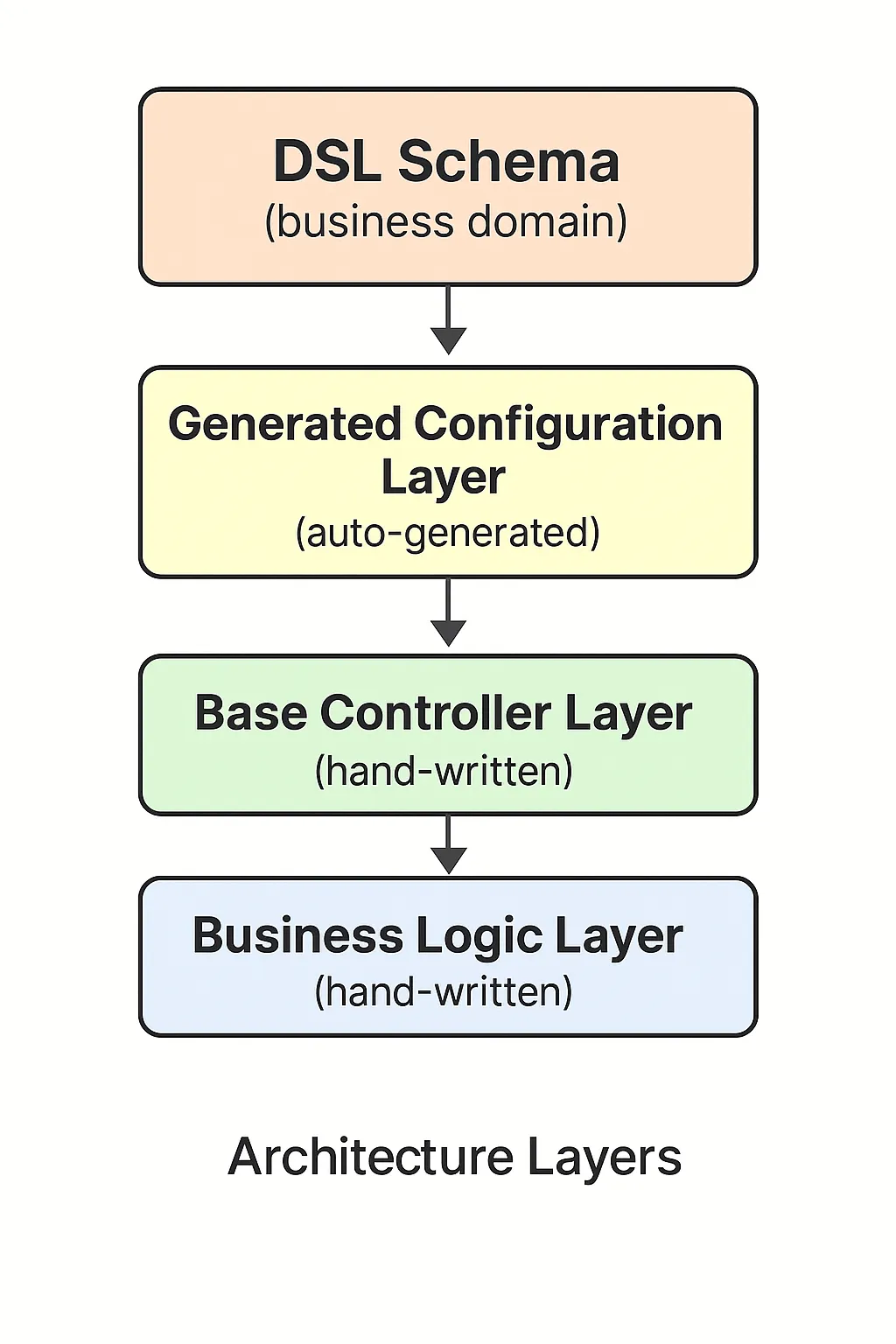 Architecture Layers