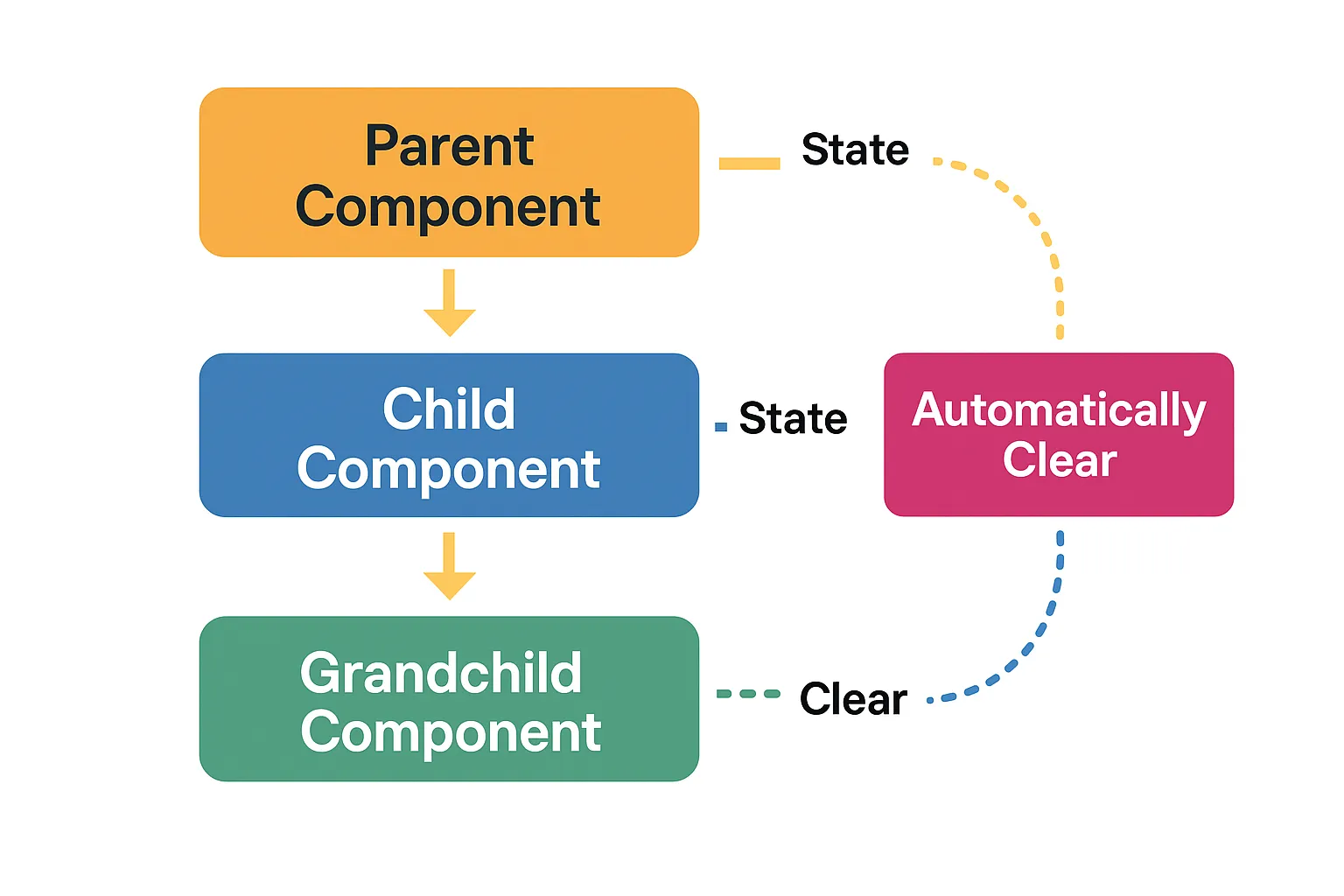 Memory Management Lifecycle