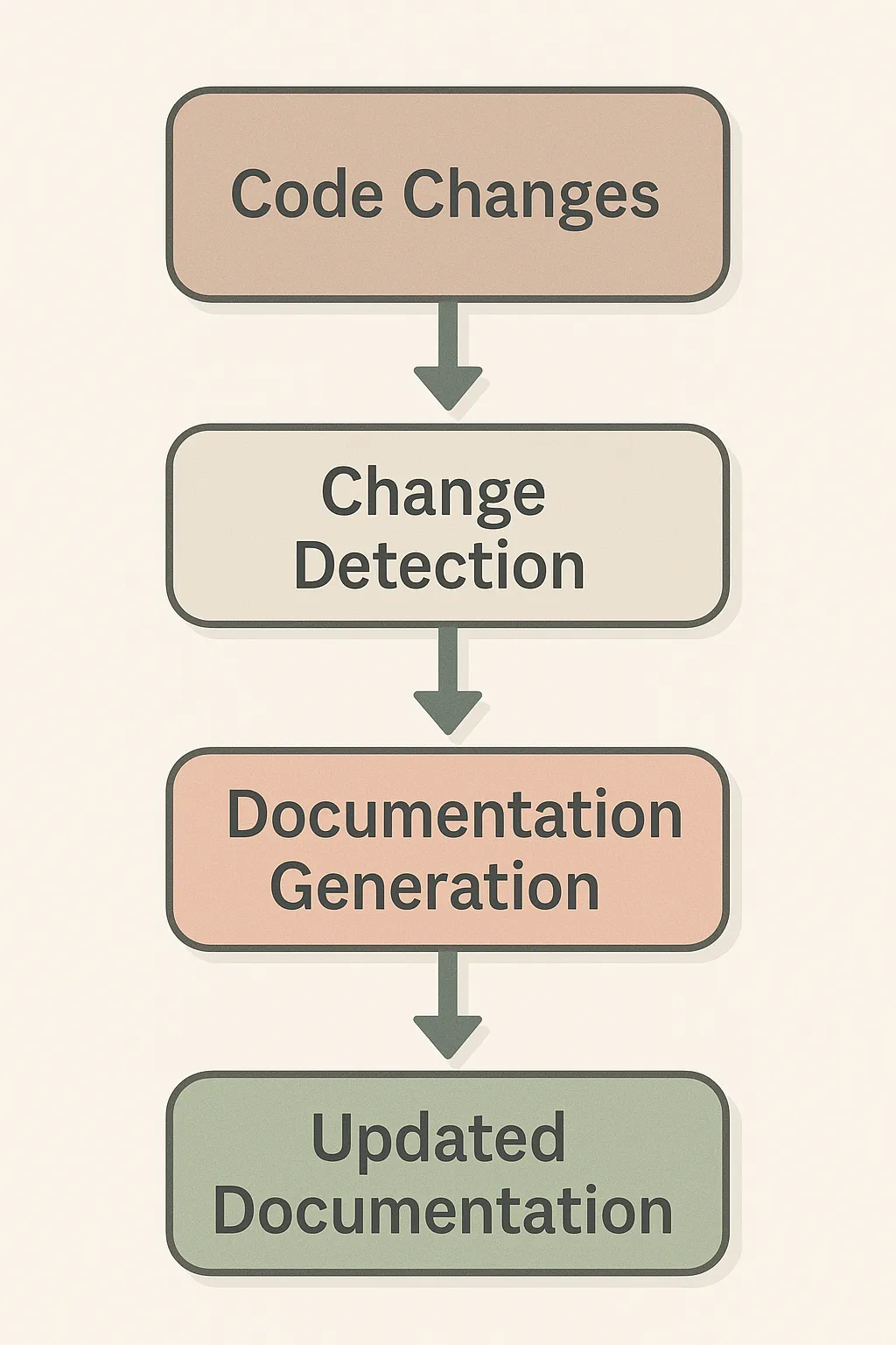 Schema Evolution Pipeline