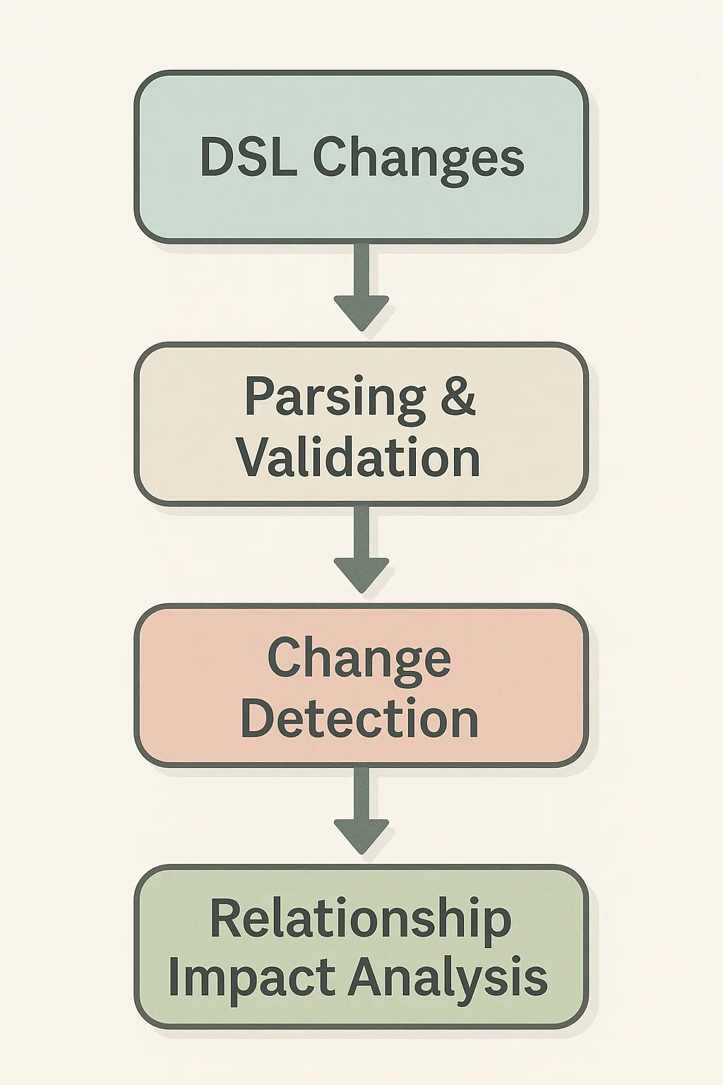 Change Detection Process