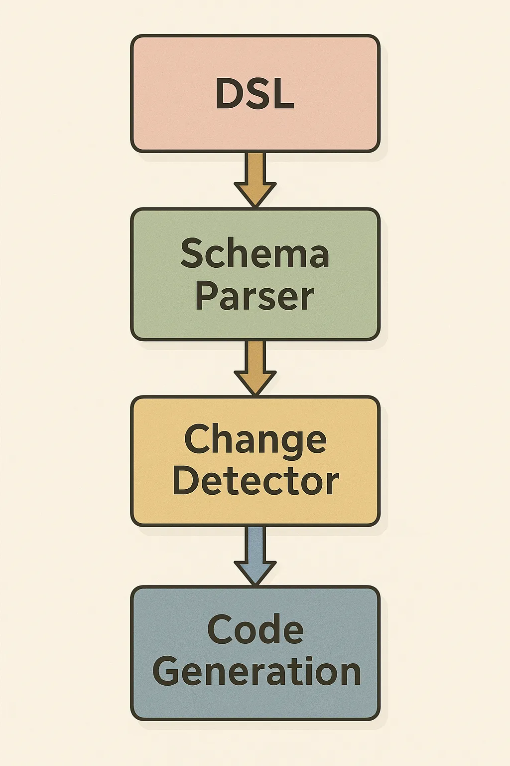 Evolution Impact Analysis