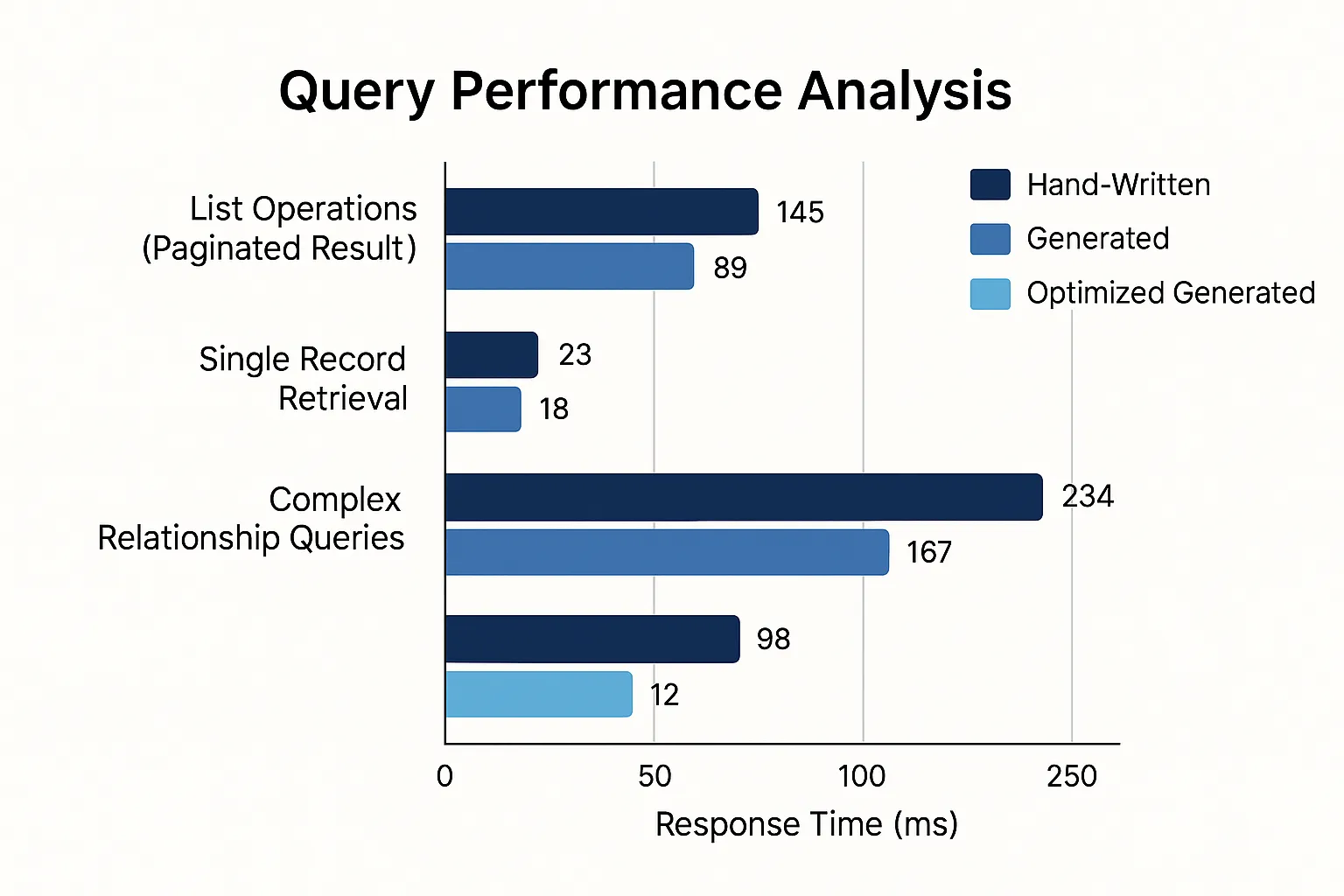 Query Performance Comparison
