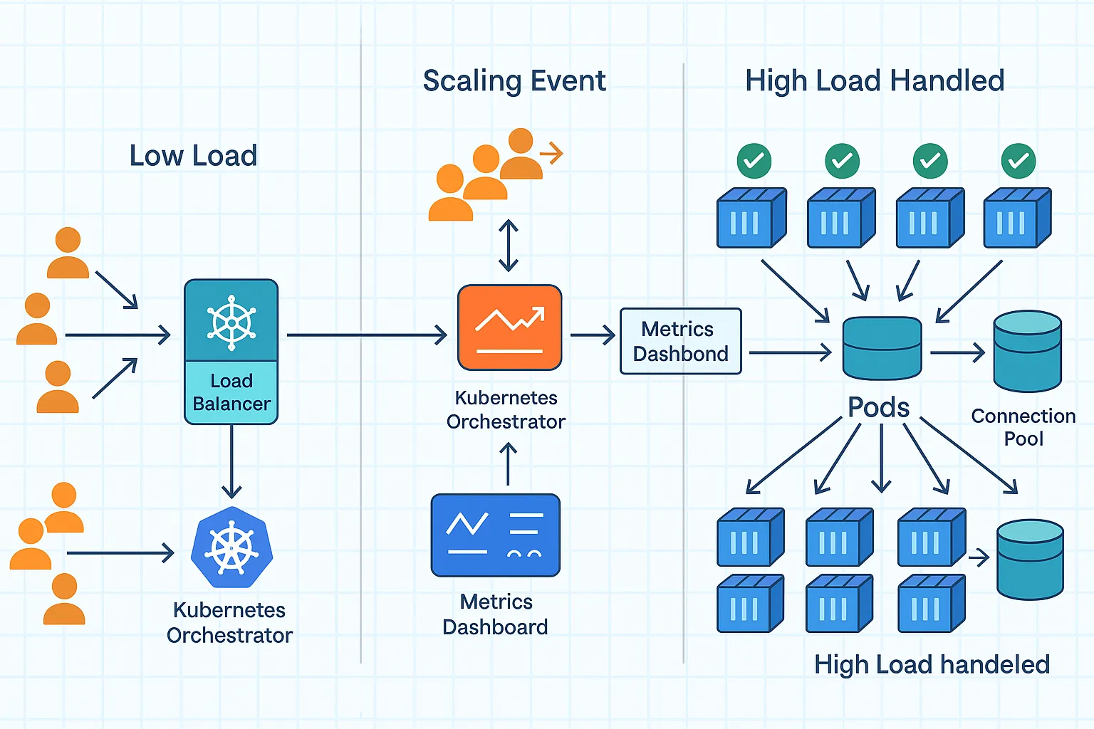 Scaling Architecture