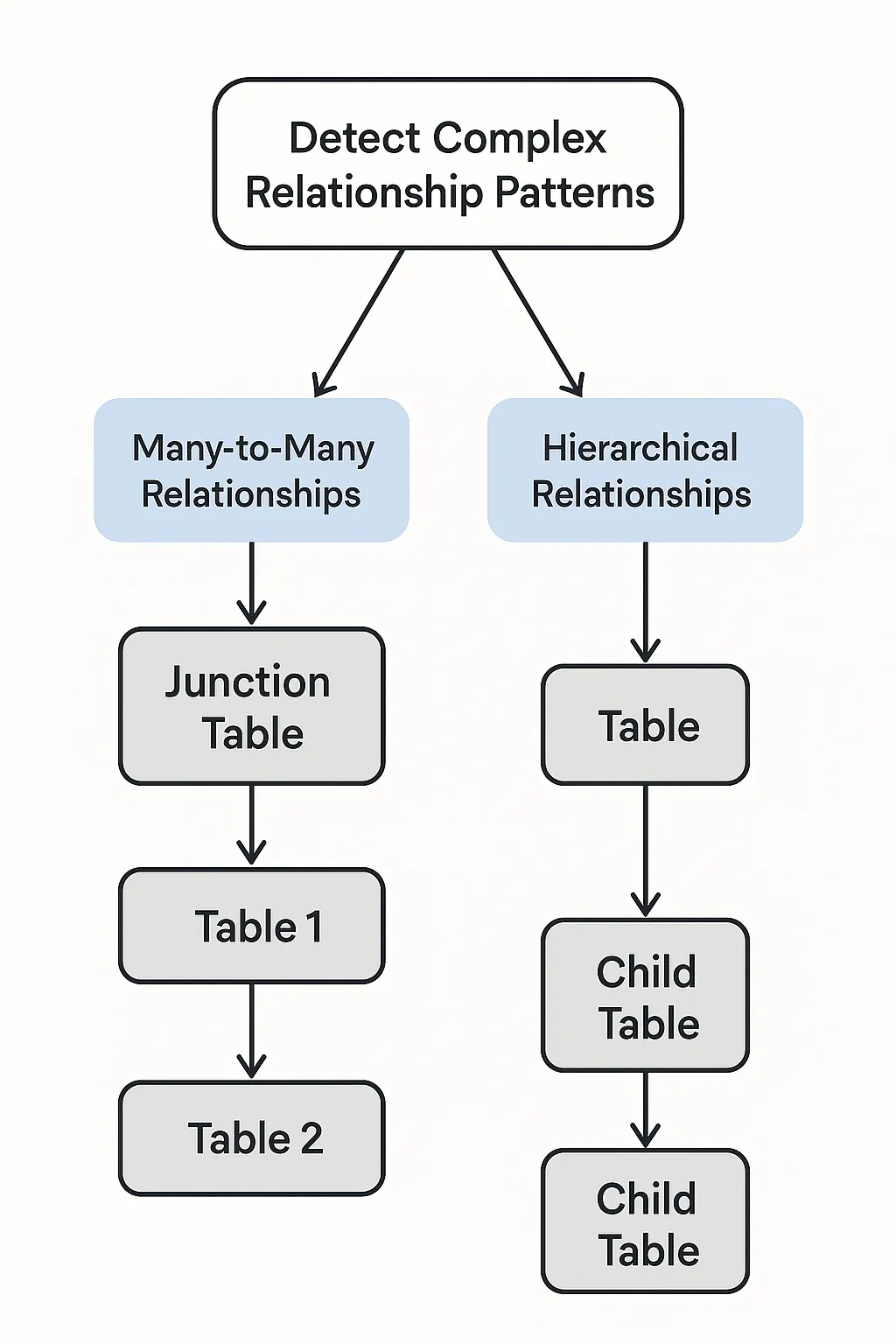 Advanced Pattern Detection