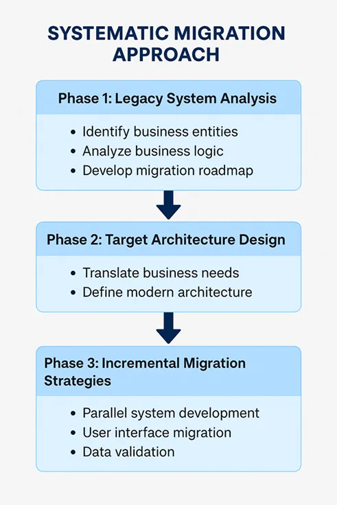 Migration Challenge Landscape